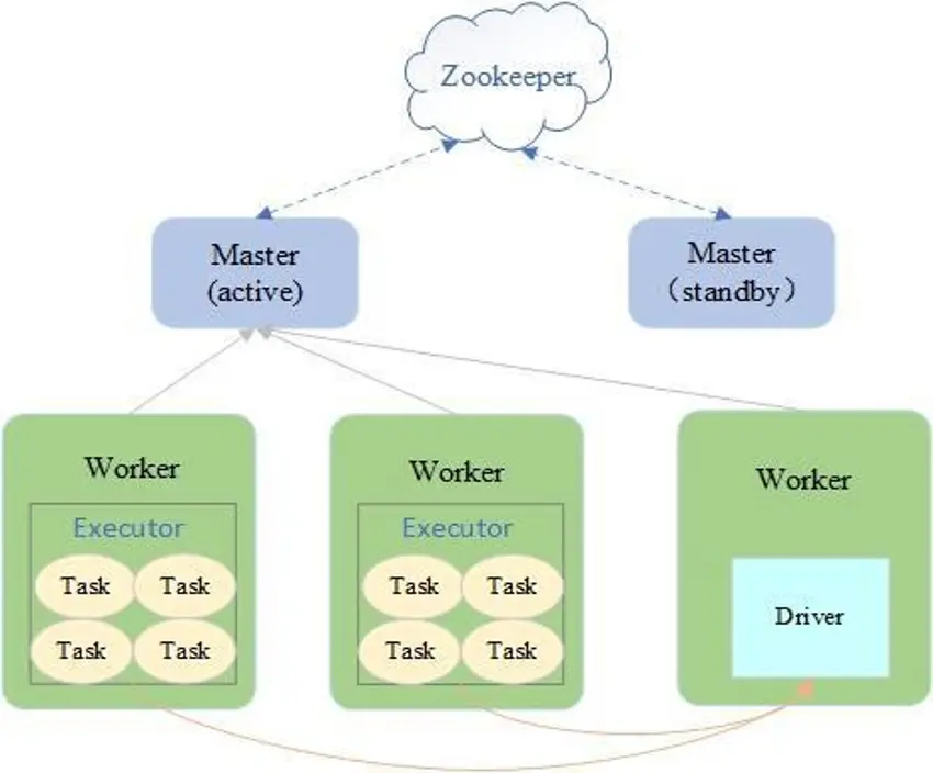 Spark standalone模式