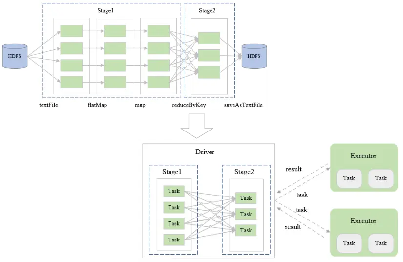 任务调度与执行