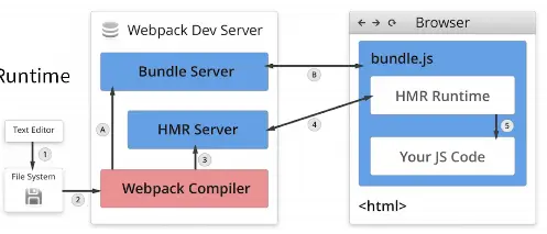 初识 webpack (二)