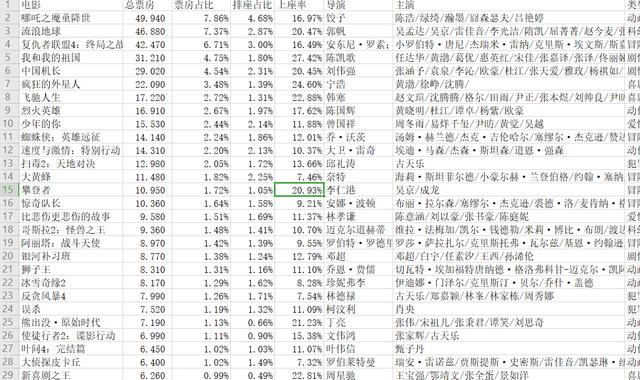 python爬取百部电影数据,我分析出了一个残酷的真相
