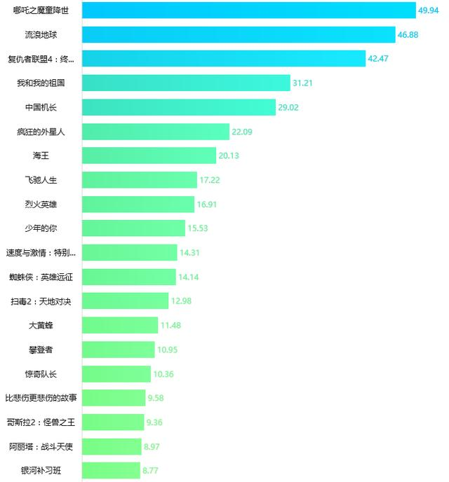 python爬取百部电影数据,我分析出了一个残酷的真相