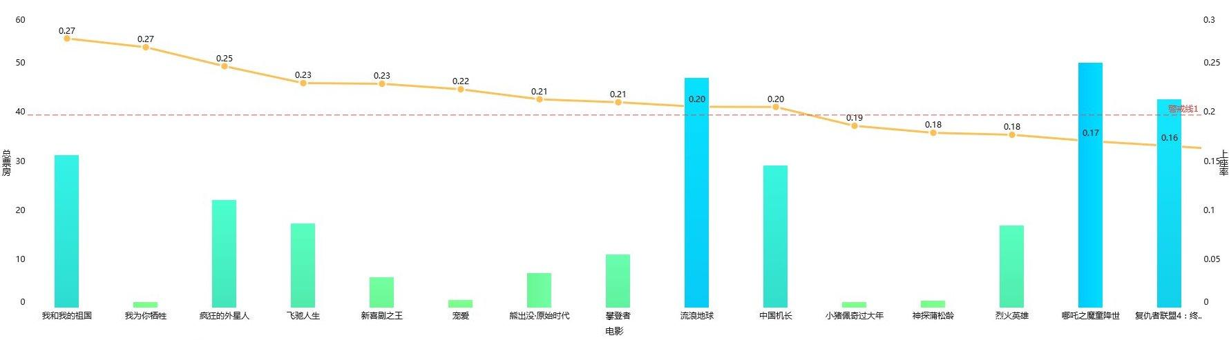 python爬取百部电影数据,我分析出了一个残酷的真相