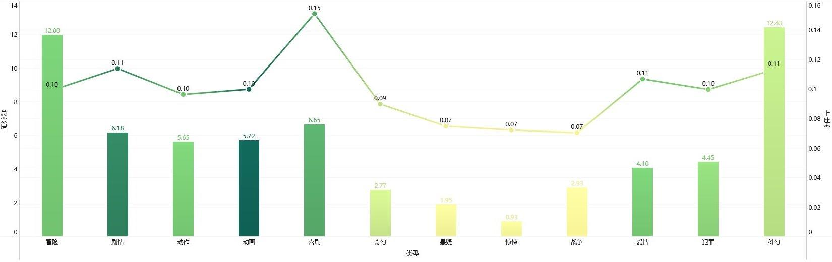 python爬取百部电影数据,我分析出了一个残酷的真相