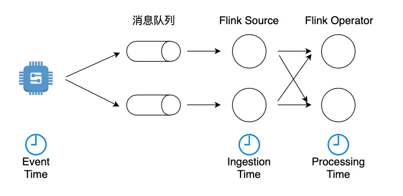 Flink中三种时间语义