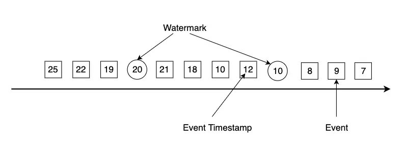 一个包含时间戳和Watermark的乱序数据流