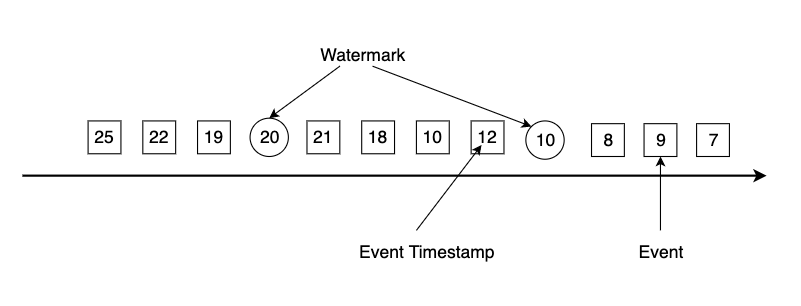 一个包含时间戳和Watermark的乱序数据流