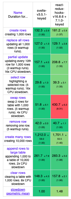 Svelte 和 React-redux 在 hooks 上的比较