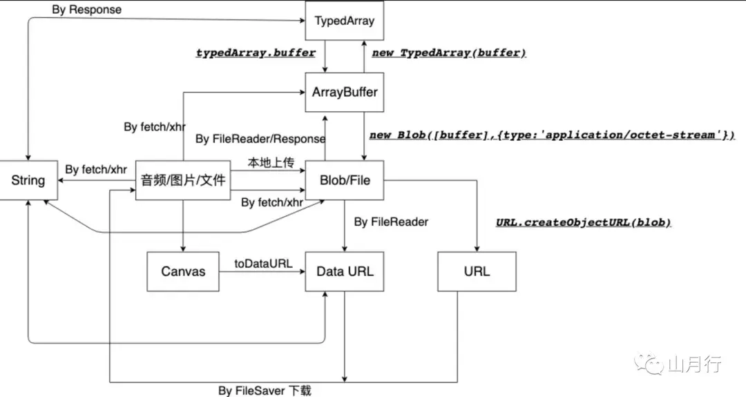 二进制数据转换