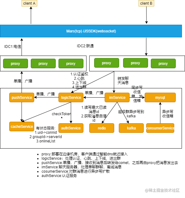 Design and implementation of IM message system - Moment For Technology