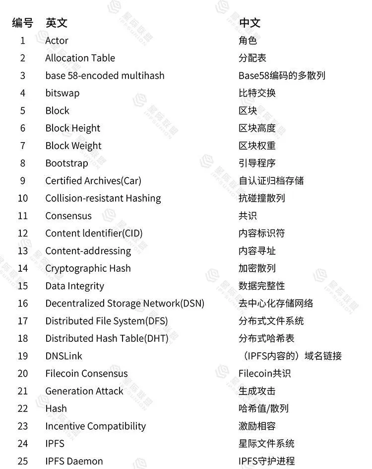 Filecoin名词对照1