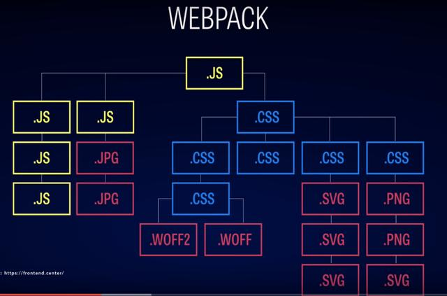 Webpack 和 Code Splitting