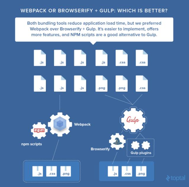 Webpack 和 Code Splitting