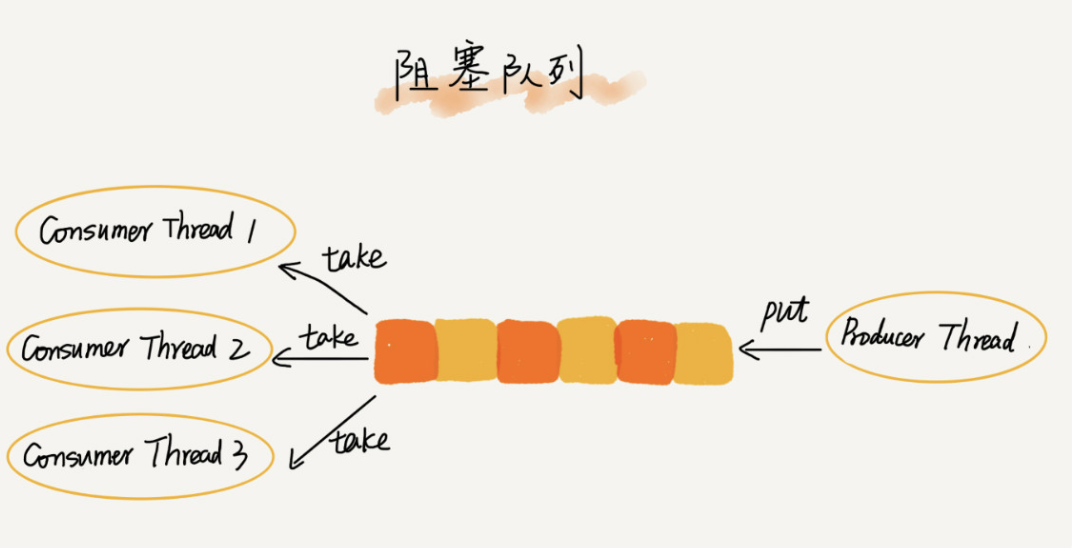 阻塞队列