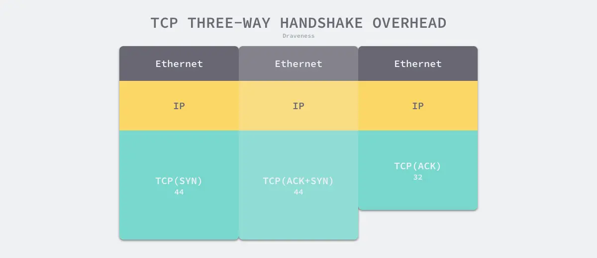 tcp-three-way-handshake-overhead