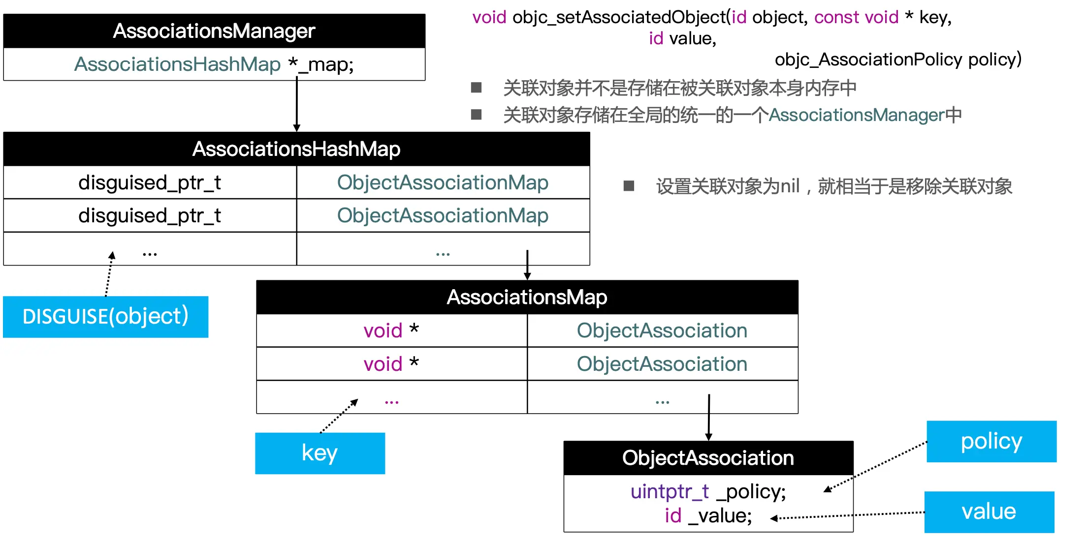 关联对象存储原理.png