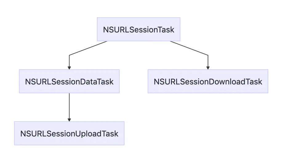 NSURLSessionTask继承关系