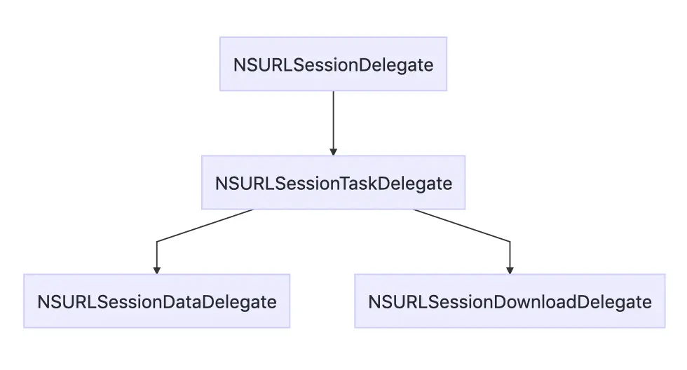 NSURLSessionDelegate继承关系