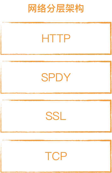 SPDY分层架构图