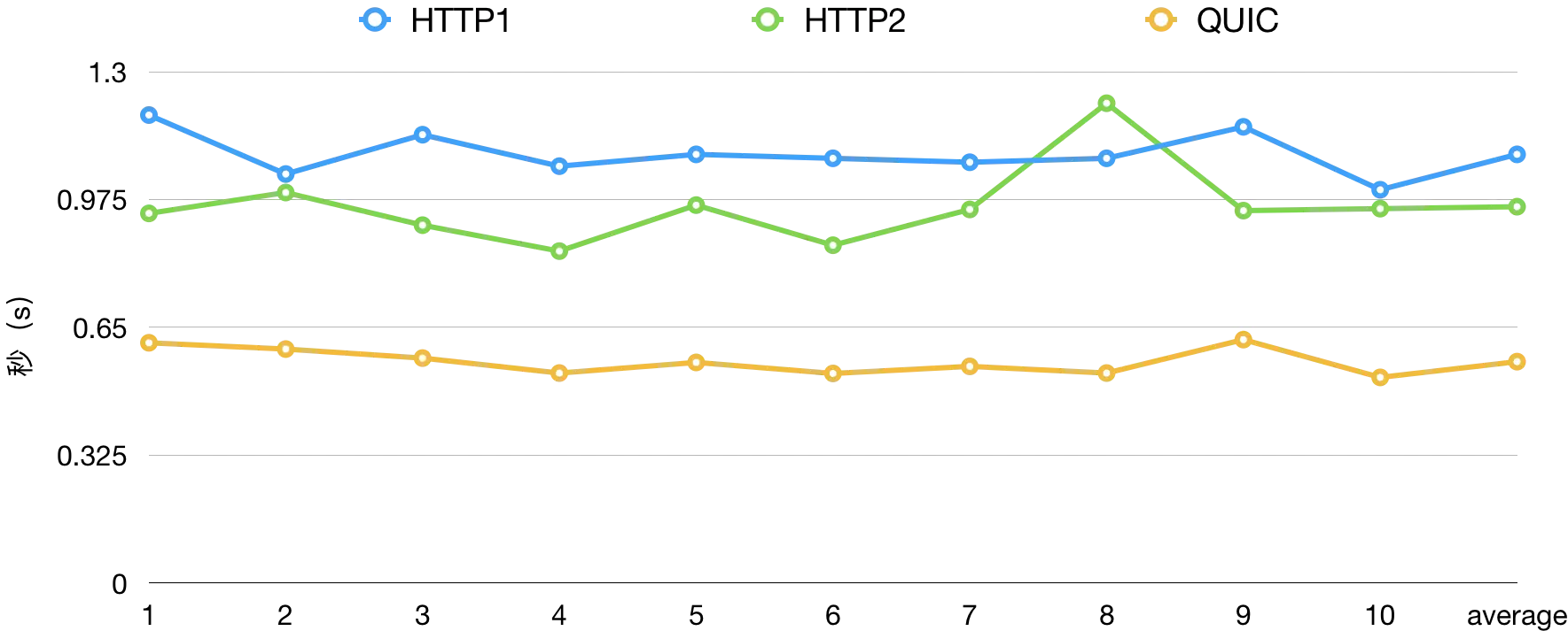 历代 HTTP 测速对比
