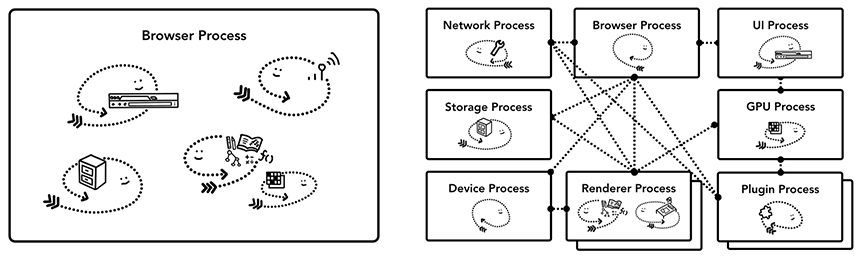 process process