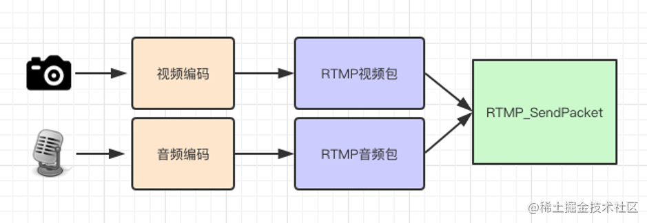 RTMP 直播实现流程