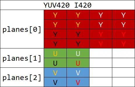 YUV420_I420