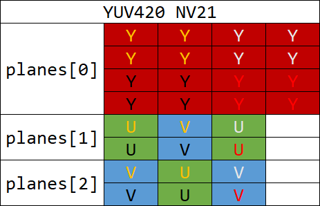 YUV420_NV21_