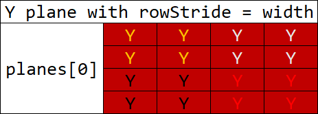 y-plane的rowStride等于width
