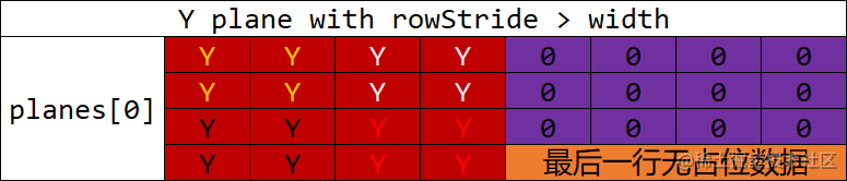 y-plane的rowStride大于width