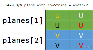 I420-UV-plane的rowStride等于width