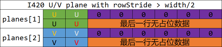 I420-UV-plane的rowStride大于width