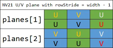 NV21-UV-plane的rowStride等于width-1