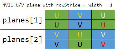 NV21-UV-plane的rowStride等于width-1