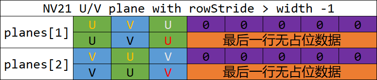NV21-UV-plane的rowStride大于width-1