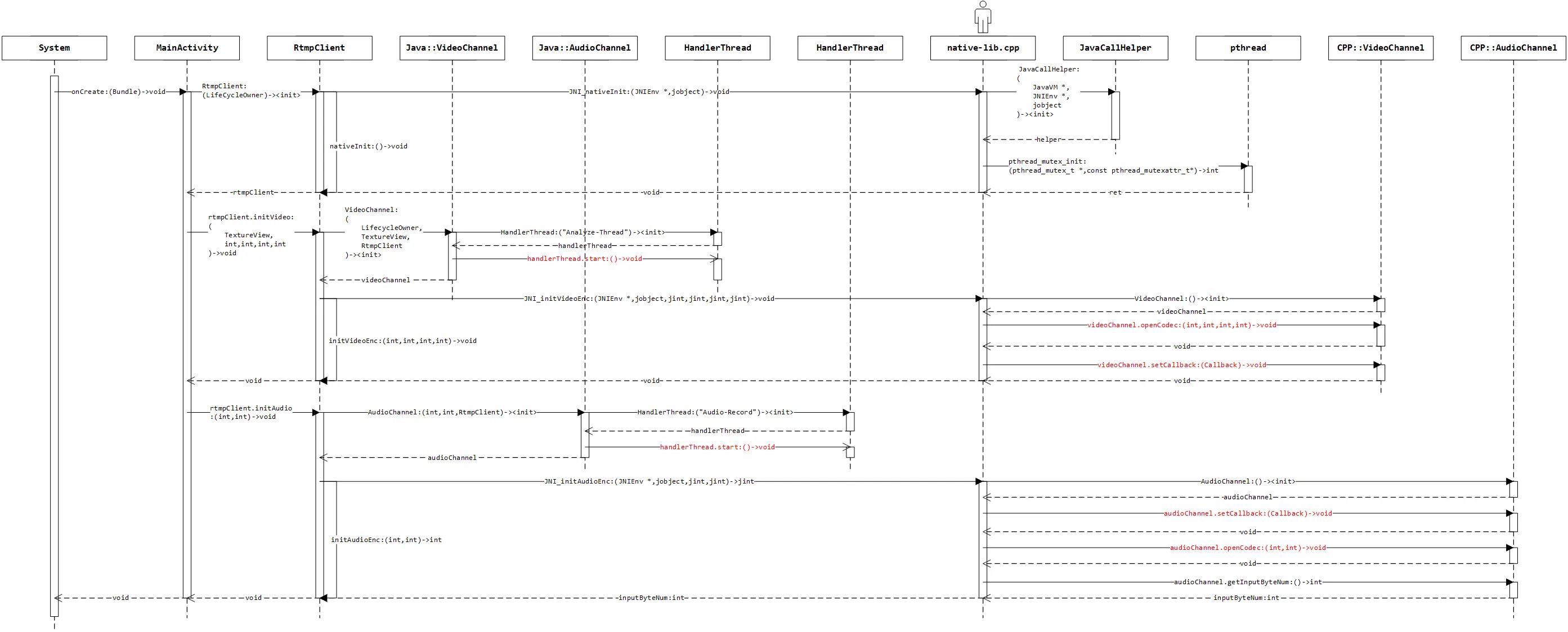 初始化并预览音视频