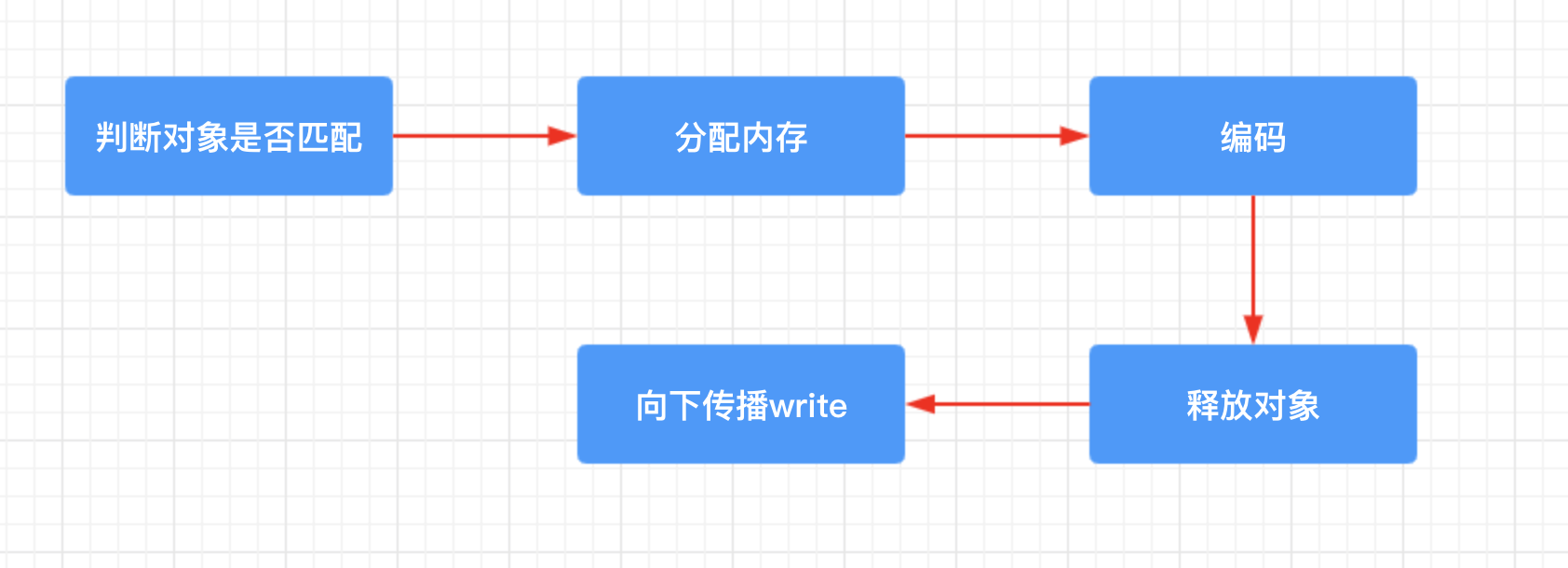 write()流程