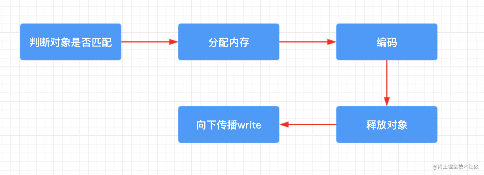 write()流程