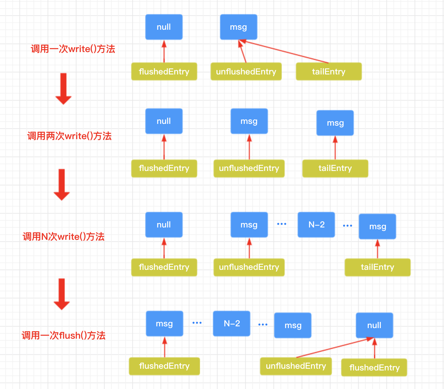 待写队列指针指向示意图