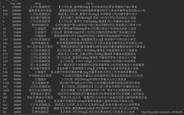 淘宝美食数据分析实战，三只松鼠居然这么强？