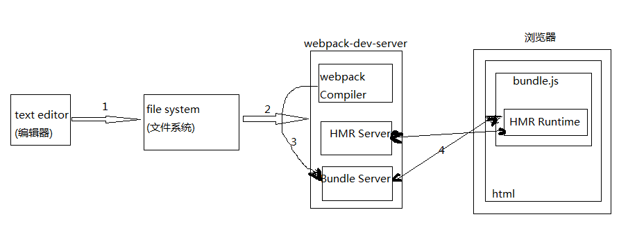 webpack-dev-server热更新流程