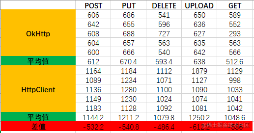 HTTP客户端连接，选择HttpClient还是OkHttp？「建议收藏」