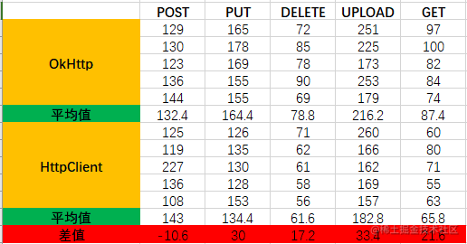 HTTP客户端连接，选择HttpClient还是OkHttp？「建议收藏」