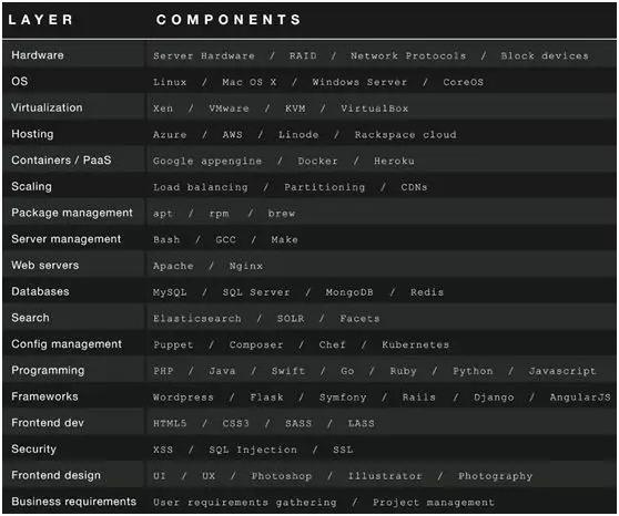 百万年薪挖个P8程序员,老板理解的全栈跟我可能不在同一频道