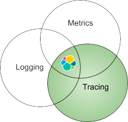 ElasticAPM性能监控组件示意图