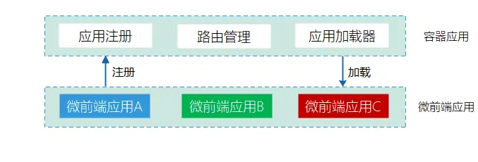 微前端架构图