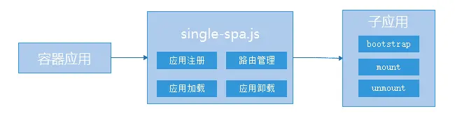 single-spa