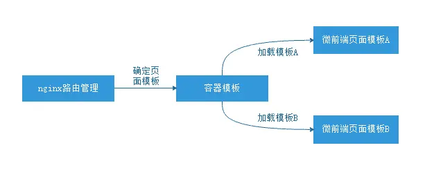 服务端模板组合
