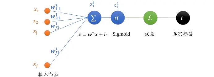 单个神经元模型