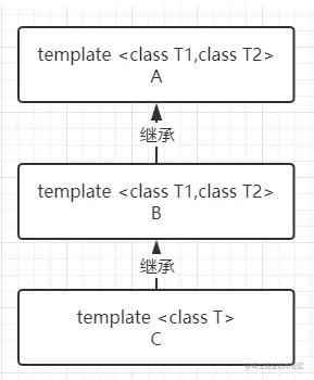 C++模板常见特性（函数模板、类模板）背景函数模板类
