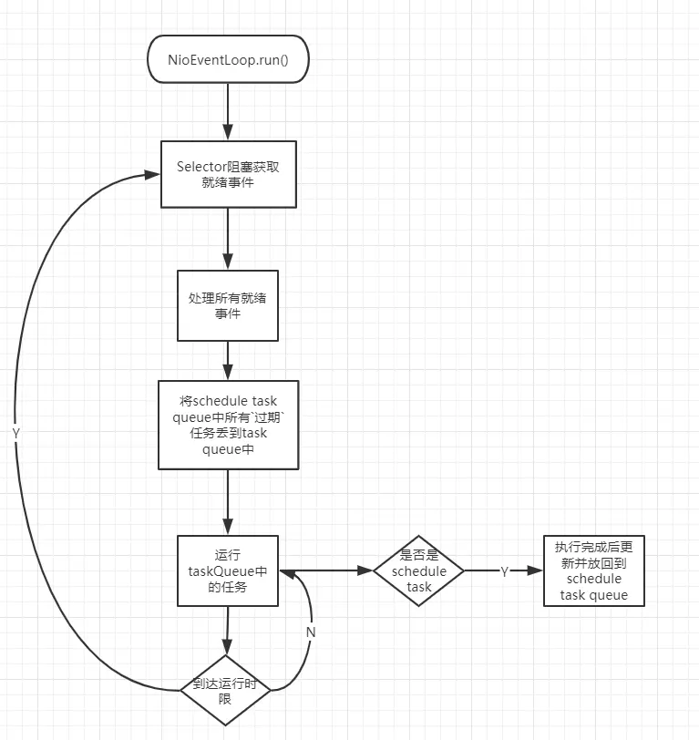 NioEventLoop运行流程